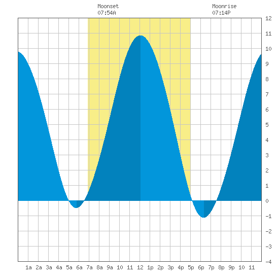 Lynn Beach tide chart for Tuesday, February 3, 2026
