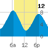 Lynn Beach tide chart for Thursday, March 12, 2026