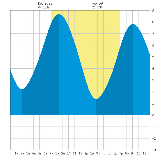 Lynn Beach tide chart for Saturday, March 14, 2026