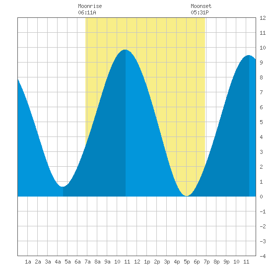 Lynn Beach tide chart for Tuesday, March 17, 2026