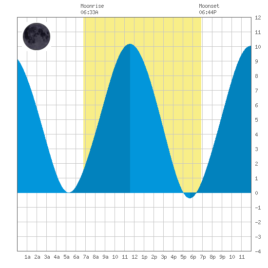 Lynn Beach tide chart for Wednesday, March 18, 2026