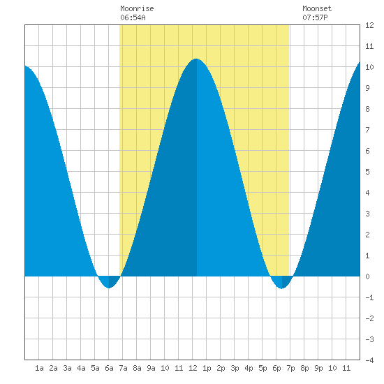 Lynn Beach tide chart for Thursday, March 19, 2026