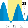 Lynn Beach tide chart for Monday, March 23, 2026