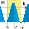Lynn Beach tide chart for Tuesday, March 3, 2026