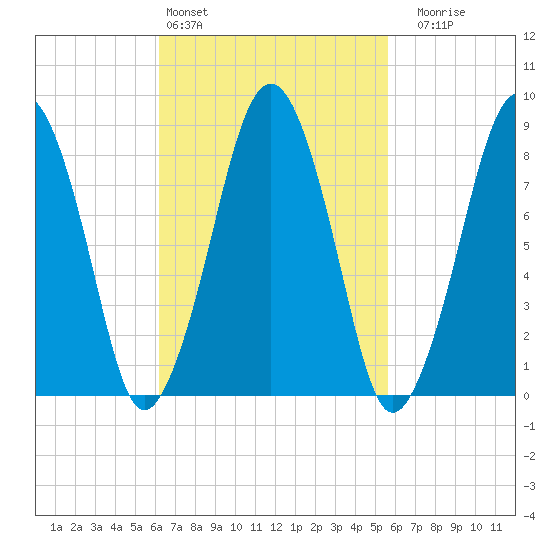 Lynn Beach tide chart for Wednesday, March 4, 2026