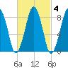 Lynn Beach tide chart for Wednesday, March 4, 2026
