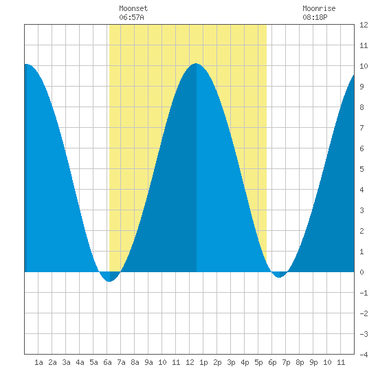 Lynn Beach tide chart for Thursday, March 5, 2026