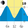 Lynn Beach tide chart for Friday, April 10, 2026