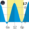 Lynn Beach tide chart for Friday, April 17, 2026