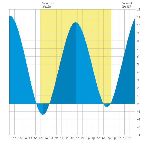 Lynn Beach tide chart for Saturday, April 18, 2026