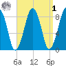 Lynn Beach tide chart for Wednesday, April 1, 2026