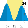 Lynn Beach tide chart for Friday, April 24, 2026