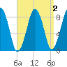 Lynn Beach tide chart for Thursday, April 2, 2026