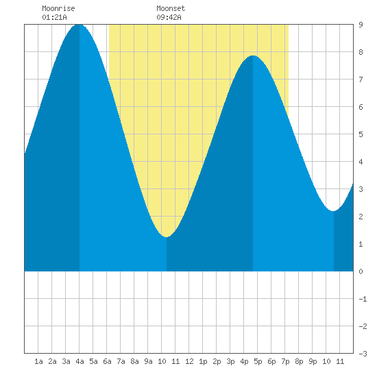 Lynn Beach tide chart for Wednesday, April 8, 2026
