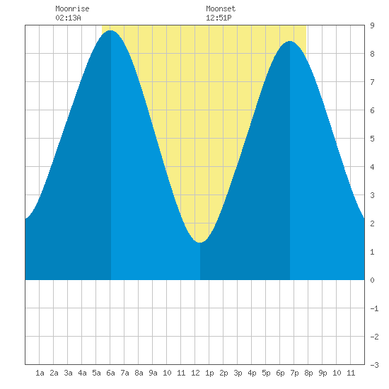 Lynn Beach tide chart for Sunday, May 10, 2026