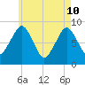 Lynn Beach tide chart for Sunday, May 10, 2026