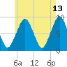 Lynn Beach tide chart for Wednesday, May 13, 2026