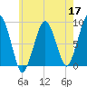 Lynn Beach tide chart for Sunday, May 17, 2026
