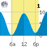 Lynn Beach tide chart for Friday, May 1, 2026