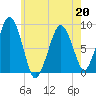 Lynn Beach tide chart for Wednesday, May 20, 2026