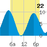 Lynn Beach tide chart for Friday, May 22, 2026