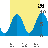 Lynn Beach tide chart for Tuesday, May 26, 2026