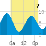 Lynn Beach tide chart for Thursday, May 7, 2026