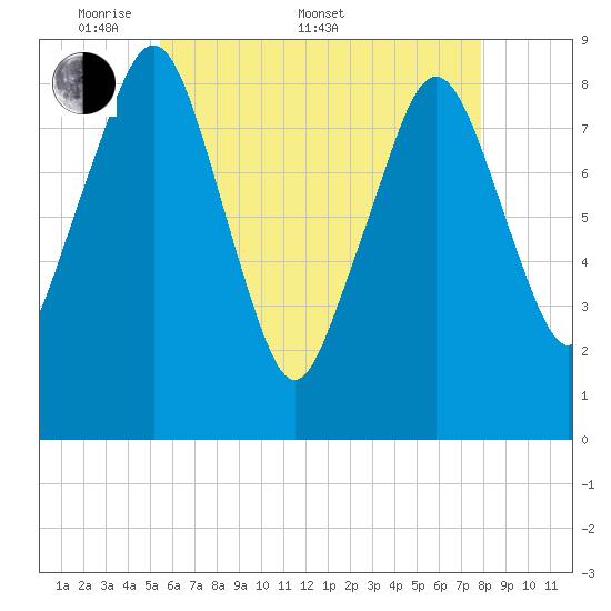 Lynn Beach tide chart for Saturday, May 9, 2026