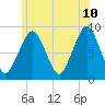 Lynn Beach tide chart for Wednesday, June 10, 2026
