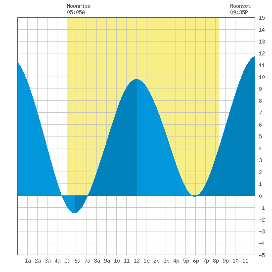 Lynn Beach tide chart for Monday, June 15, 2026