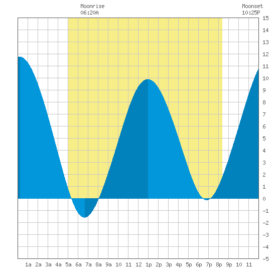 Lynn Beach tide chart for Tuesday, June 16, 2026