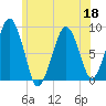 Lynn Beach tide chart for Thursday, June 18, 2026