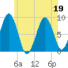 Lynn Beach tide chart for Friday, June 19, 2026