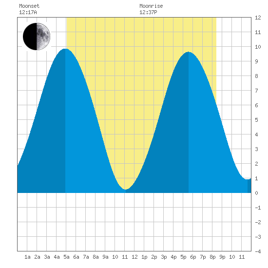 Lynn Beach tide chart for Sunday, June 21, 2026