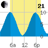 Lynn Beach tide chart for Sunday, June 21, 2026
