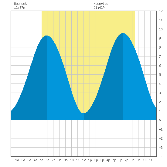 Lynn Beach tide chart for Monday, June 22, 2026