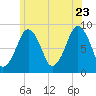 Lynn Beach tide chart for Tuesday, June 23, 2026
