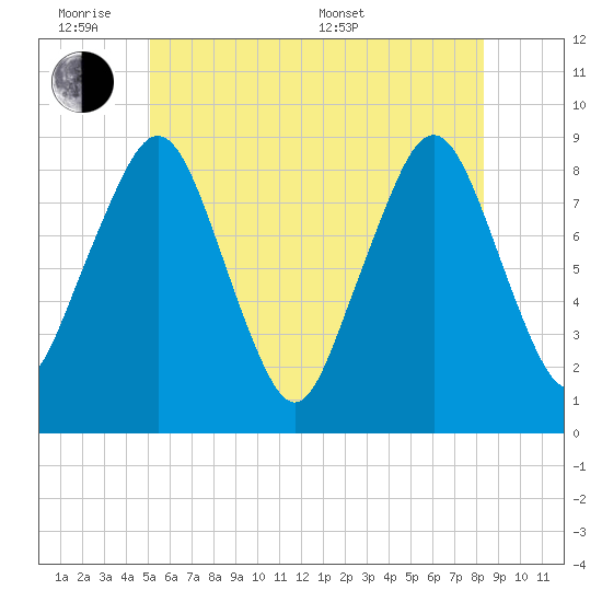 Lynn Beach tide chart for Monday, June 8, 2026