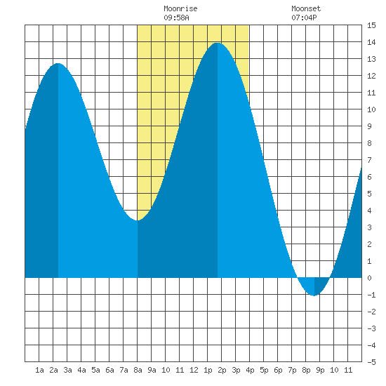 Mabel Island tide chart for Friday, January 15, 2021