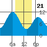 Mabel Island tide chart for Thursday, January 21, 2021