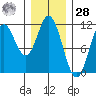 Mabel Island tide chart for Thursday, January 28, 2021