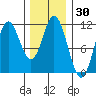 Mabel Island tide chart for Saturday, January 30, 2021