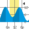 Mabel Island tide chart for Monday, January 4, 2021