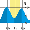 Mabel Island tide chart for Tuesday, January 5, 2021