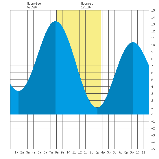 Mabel Island tide chart for Friday, January 8, 2021