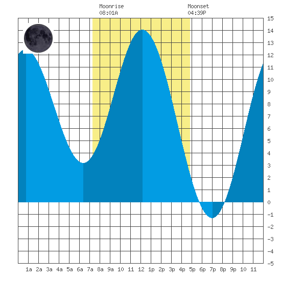 Mabel Island tide chart for Thursday, February 11, 2021