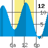Mabel Island tide chart for Friday, February 12, 2021