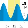 Mabel Island tide chart for Monday, February 15, 2021