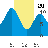 Mabel Island tide chart for Saturday, February 20, 2021