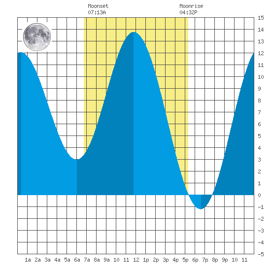 Mabel Island tide chart for Friday, February 26, 2021